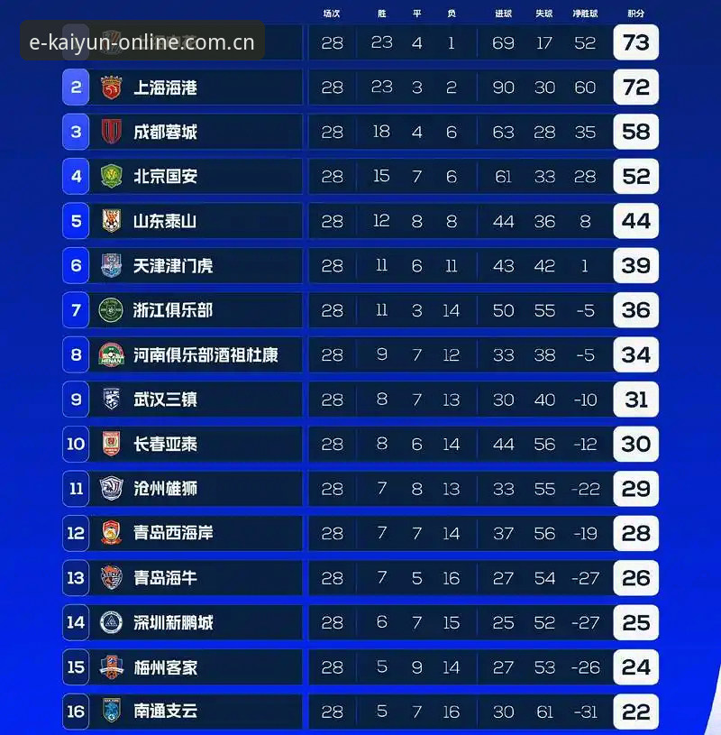 2026新版KAIYUN线上买球积分榜 KAIYUN线上买球积分榜全面评测:数据更新速度比你以为的更诚实